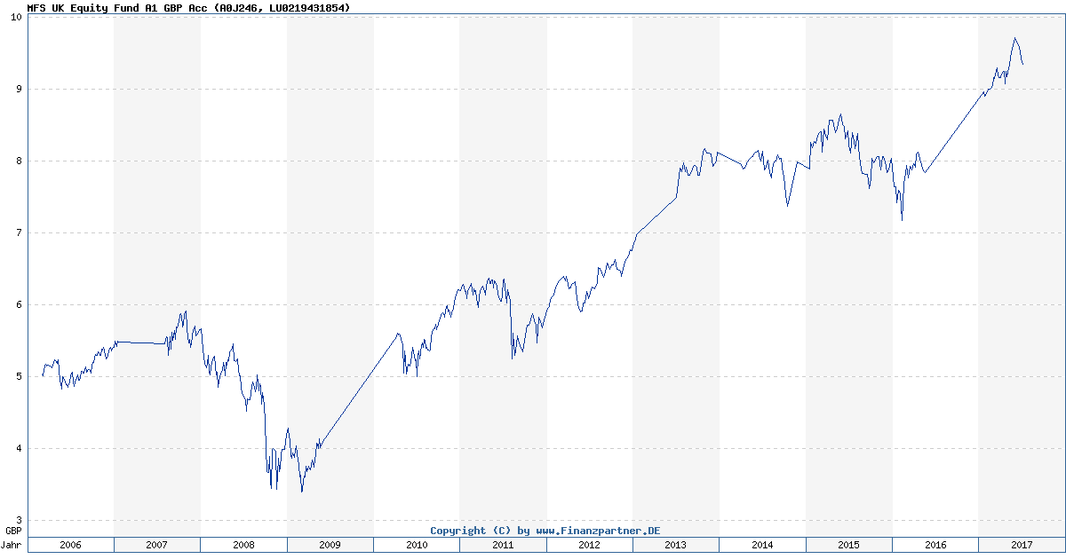 MFS UK Equity Fund A1 GBP Acc LU0219431854 A0J246